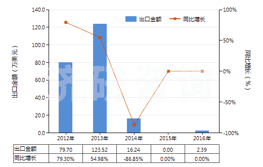 2012-2016年中國其他麥角生物堿及其衍生物以及它們的鹽(HS29396900)出口總額及增速統(tǒng)計